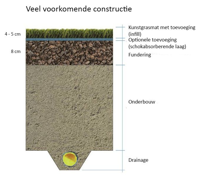  Figuur 1: Veelvoorkomende constructie kunstgrasvoetbalveld met infill