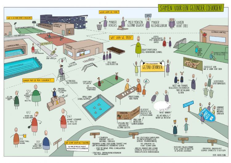 Bron: gemeente Coevorden Bron: gemeente Coevorden