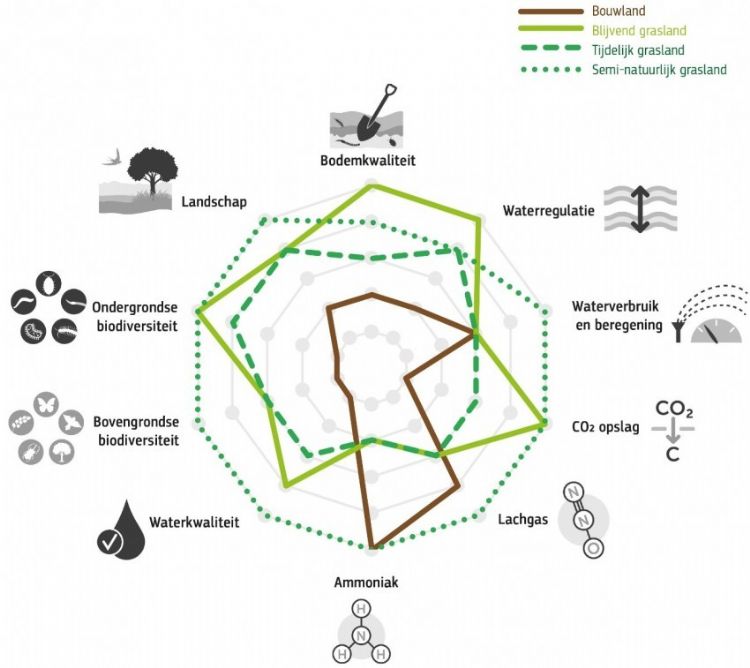 Visuele representatie van ecosysteemdiensten die bouwland, blijvend grasland, tijdelijk grasland en semi-natuurlijk grasland leveren.